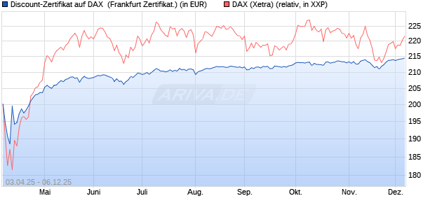 Discount-Zertifikat auf DAX [DZ BANK AG] (WKN: DY6UUN) Chart