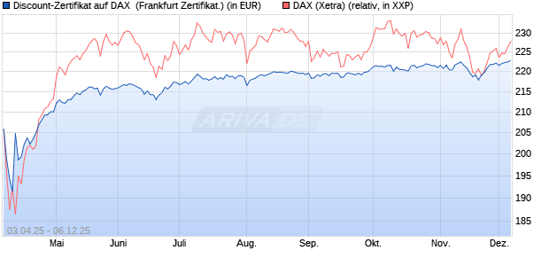 Discount-Zertifikat auf DAX [DZ BANK AG] (WKN: DY6UU3) Chart