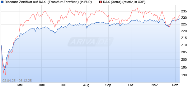 Discount-Zertifikat auf DAX [DZ BANK AG] (WKN: DY6UVB) Chart