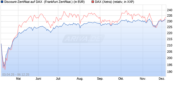Discount-Zertifikat auf DAX [DZ BANK AG] (WKN: DY6UVD) Chart