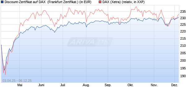 Discount-Zertifikat auf DAX [DZ BANK AG] (WKN: DY6UVC) Chart