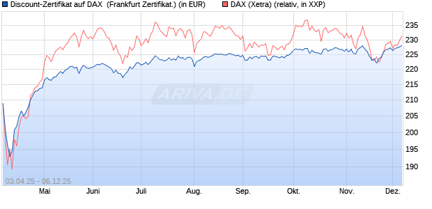 Discount-Zertifikat auf DAX [DZ BANK AG] (WKN: DY6UVA) Chart