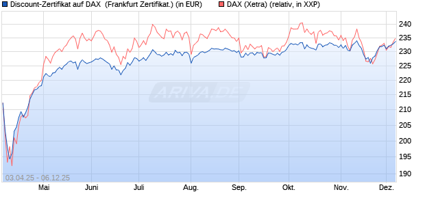 Discount-Zertifikat auf DAX [DZ BANK AG] (WKN: DY6UVF) Chart
