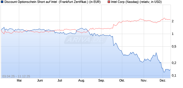 Discount Optionschein Short auf Intel [DZ BANK AG] (WKN: DY6VJQ) Chart