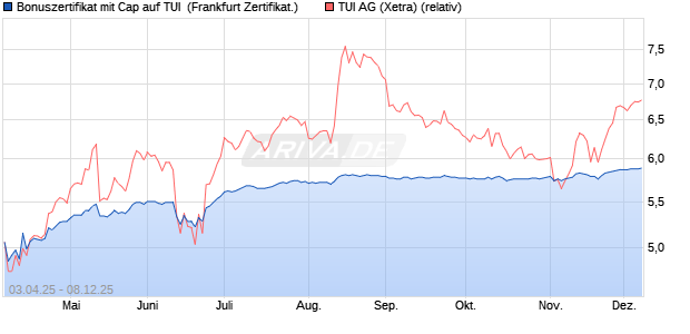Bonuszertifikat mit Cap auf TUI [DZ BANK AG] (WKN: DY6UPV) Chart