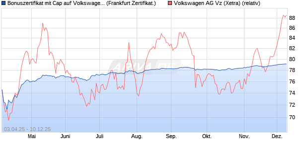 Bonuszertifikat mit Cap auf Volkswagen Vz [DZ BANK . (WKN: DY6UPY) Chart