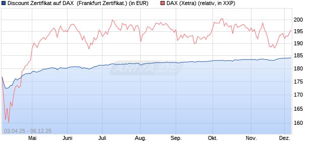 Discount Zertifikat auf DAX [Vontobel] (WKN: VG811N) Chart