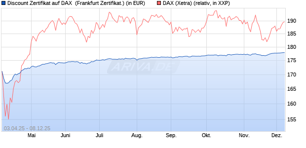 Discount Zertifikat auf DAX [Vontobel] (WKN: VG8105) Chart