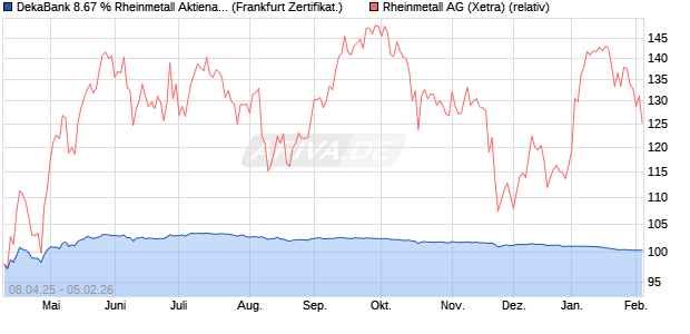 DekaBank 8.67 % Rheinmetall Aktienanleihe 03/202. (WKN: DK1FK8) Chart