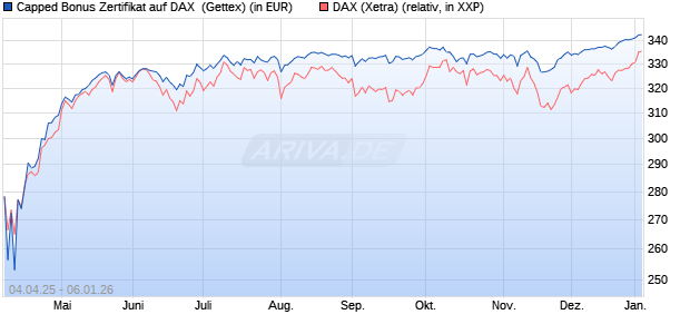 Capped Bonus Zertifikat auf DAX [Goldman Sachs Ba. (WKN: GV4785) Chart