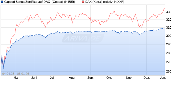 Capped Bonus Zertifikat auf DAX [Goldman Sachs Ba. (WKN: GV4786) Chart