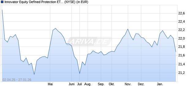 Performance des Innovator Equity Defined Protection ETF - 1 Yr April (ISIN US45784N7268)