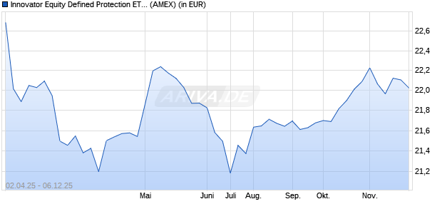 Performance des Innovator Equity Defined Protection ETF - 1 Yr April (ISIN US45784N7268)