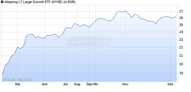 Performance des Allspring LT Large Growth ETF (ISIN US01989A5065)