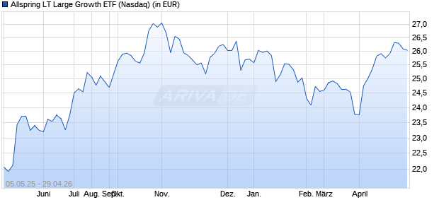 Performance des Allspring LT Large Growth ETF (ISIN US01989A5065)