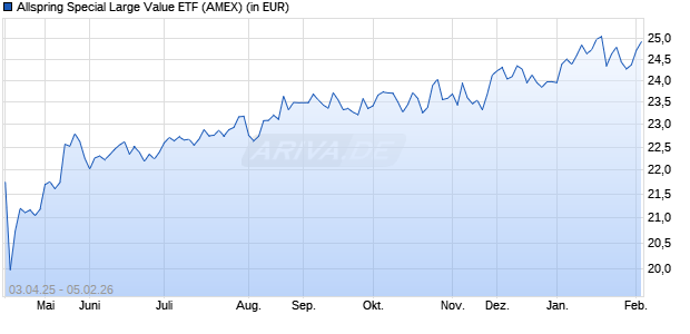 Performance des Allspring Special Large Value ETF (ISIN US01989A6055)