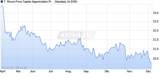 Performance des T. Rowe Price Capital Appreciation Premium Income ETF (ISIN US87283Q7842)