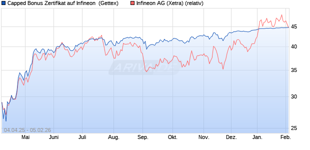 Capped Bonus Zertifikat auf Infineon [Goldman Sach. (WKN: GV47AB) Chart