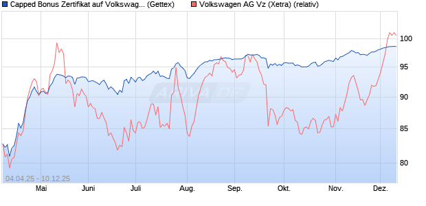 Capped Bonus Zertifikat auf Volkswagen Vz [Goldma. (WKN: GV47AD) Chart
