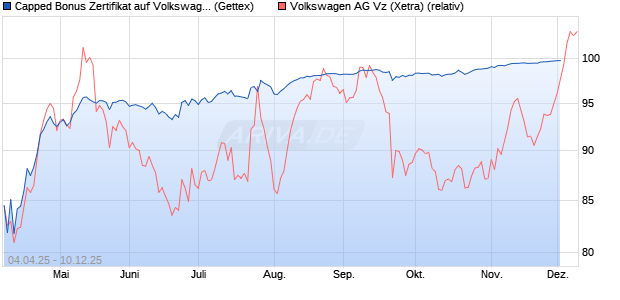 Capped Bonus Zertifikat auf Volkswagen Vz [Goldma. (WKN: GV47AM) Chart