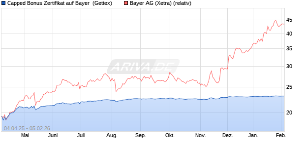 Capped Bonus Zertifikat auf Bayer [Goldman Sachs B. (WKN: GV47AP) Chart
