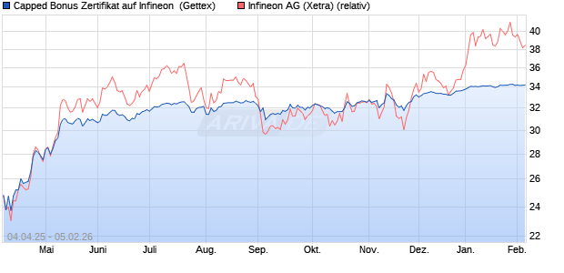 Capped Bonus Zertifikat auf Infineon [Goldman Sach. (WKN: GV47CU) Chart