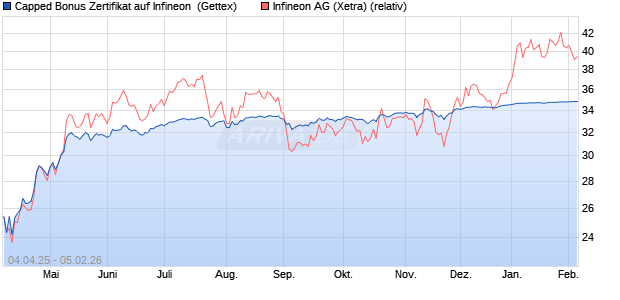 Capped Bonus Zertifikat auf Infineon [Goldman Sach. (WKN: GV47CV) Chart