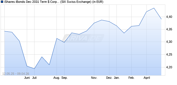 Performance des iShares iBonds Dec 2031 Term $ Corp UCITS ETF USD Dist (WKN A40MD3, ISIN IE0009EQZP90)