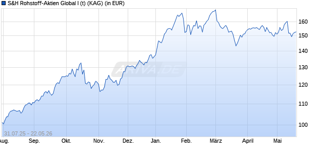 Performance des S&H Rohstoff-Aktien Global I (t) (WKN A401EE, ISIN DE000A401EE4)