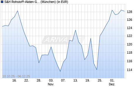 Performance des S&H Rohstoff-Aktien Global P (a) (WKN A401ED, ISIN DE000A401ED6)