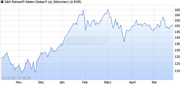 Performance des S&H Rohstoff-Aktien Global P (a) (WKN A401ED, ISIN DE000A401ED6)