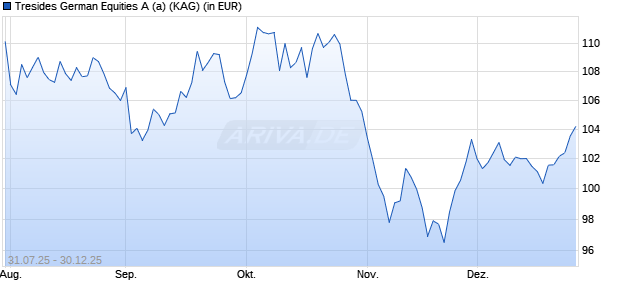 Performance des Tresides German Equities A (a) (WKN A40HQB, ISIN DE000A40HQB0)