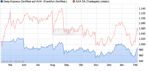 Deep-Express-Zertifikat auf AXA [Landesbank Baden-. (WKN: LB5292) Chart