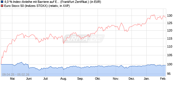 4,0 % Index-Anleihe mit Barriere auf EURO STOXX 50. (WKN: LB52AB) Chart