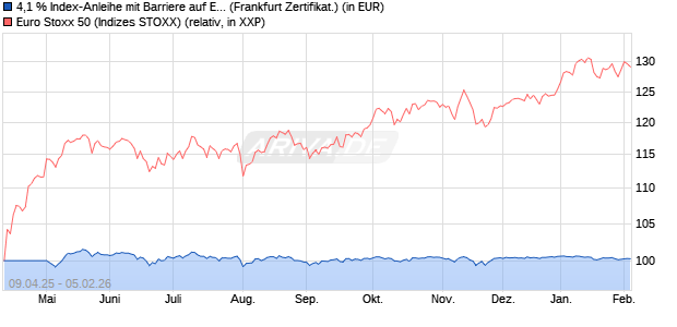 4,1 % Index-Anleihe mit Barriere auf EURO STOXX 50. (WKN: LB52A9) Chart