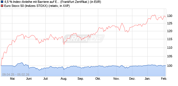 4,5 % Index-Anleihe mit Barriere auf EURO STOXX 50. (WKN: LB52AA) Chart