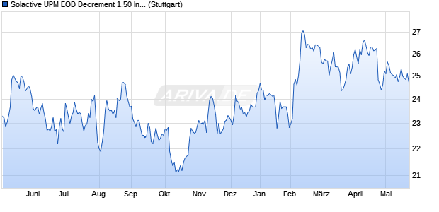 Solactive UPM EOD Decrement 1.50 Index (2025-04-. Chart