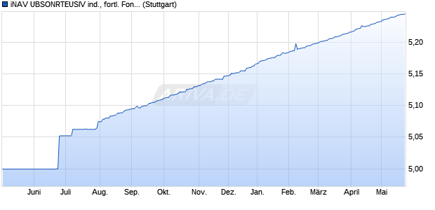 iNAV UBSONRTEUSIV ind., fortl. Fondsanteilswert Chart