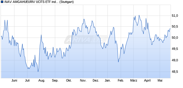 iNAV AMGAHUEURIV UCITS ETF ind.fortl.Fondsan-w. Chart