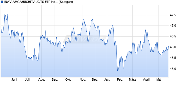 iNAV AMGAHUCHFIV UCITS ETF ind.fortl.Fondsan-w. Chart