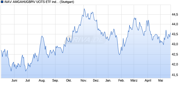 iNAV AMGAHUGBPIV UCITS ETF ind.fortl.Fondsan-w. Chart