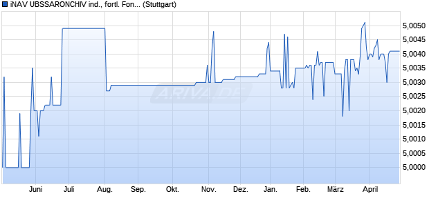 iNAV UBSSARONCHIV ind., fortl. Fondsanteilswert Chart