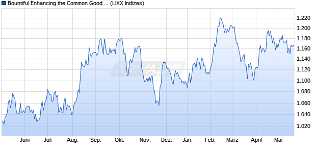 Bountiful Enhancing the Common Good US NTR Index Chart