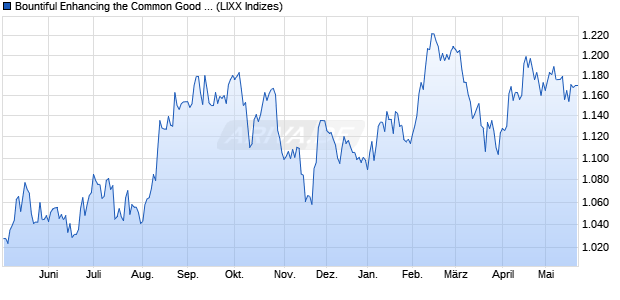 Bountiful Enhancing the Common Good US TR Index Chart