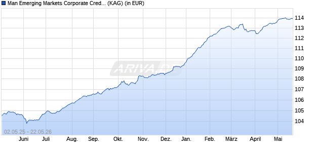 Performance des Man Emerging Markets Corporate Credit Alternative DN H EUR (ISIN IE0006SZI3X0)
