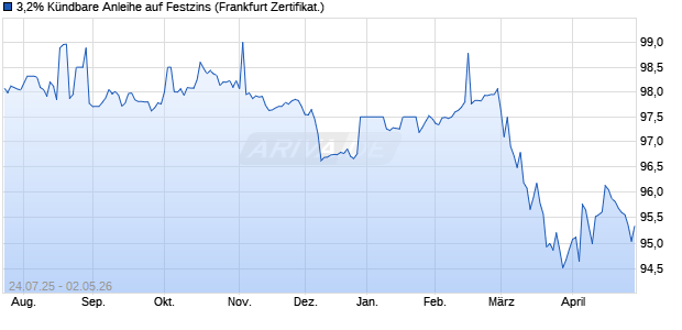3,2% K&uuml;ndbare Anleihe auf Festzins (WKN DB9WDG, ISIN DE000DB9WDG9) Chart