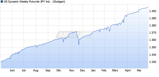 US Dynamic Weekly Putwrite JPY Index Chart