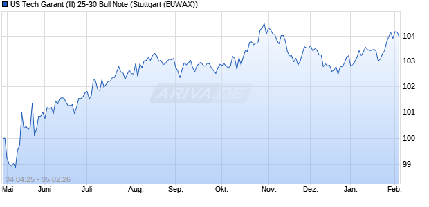 US Tech Garant (III) 25-30 Bull Note (WKN: A4MH0Q) Chart