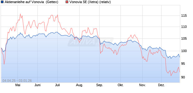 Aktienanleihe auf Vonovia [UniCredit Bank GmbH] (WKN: UG4P36) Chart