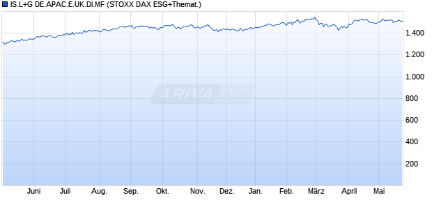 IS.L+G DE.APAC.E.UK.DI.MF Chart